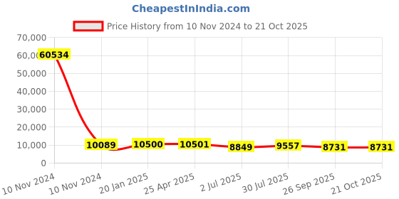 industrybuying.com RS PRO Bag Filter 490x490x500 mm, 2551125 rs pro Price History Graph from 10 Nov 2024 to 21 Oct 2025
