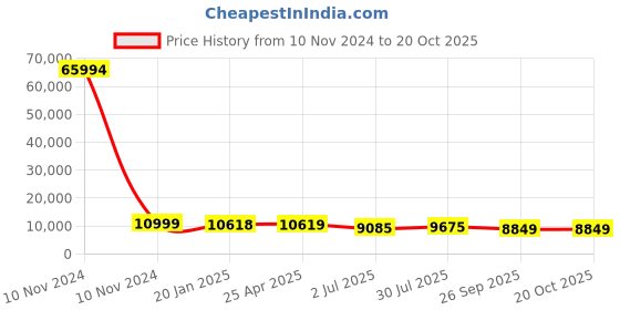 industrybuying.com RS PRO Bag Filter 490x490x500 mm, 2551286 rs pro Price History Graph from 10 Nov 2024 to 20 Oct 2025