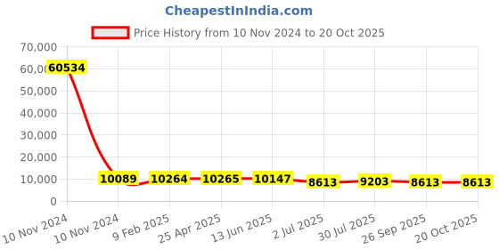 industrybuying.com RS PRO Bag Filter 490x490x500 mm, 2551287 rs pro Price History Graph from 10 Nov 2024 to 20 Oct 2025