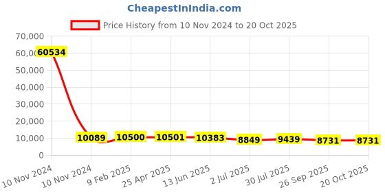 industrybuying.com RS PRO Bag Filter 490x490x500 mm, 2551288 rs pro Price History Graph from 10 Nov 2024 to 20 Oct 2025