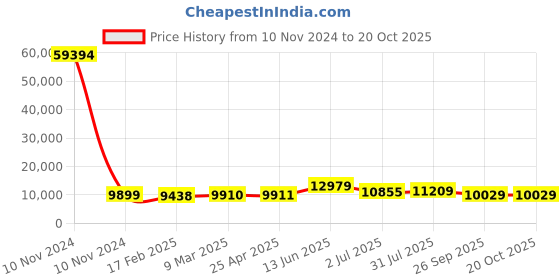 industrybuying.com RS PRO Bag Filter 490x490x500 mm, 2551290 rs pro Price History Graph from 10 Nov 2024 to 20 Oct 2025