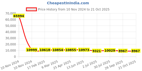 industrybuying.com RS PRO Bag Filter 490x490x500 mm, 2551378 rs pro Price History Graph from 10 Nov 2024 to 20 Oct 2025