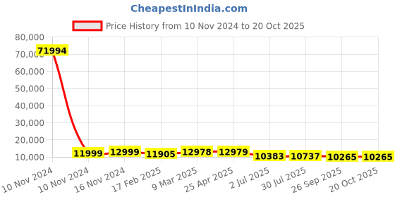 industrybuying.com RS PRO Bag Filter 490x490x600 mm, 2551292 rs pro Price History Graph from 10 Nov 2024 to 20 Oct 2025