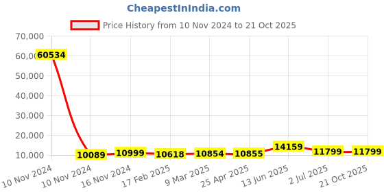 industrybuying.com RS PRO Bag Filter 490x490x635 mm, 2551293 rs pro Price History Graph from 10 Nov 2024 to 20 Oct 2025