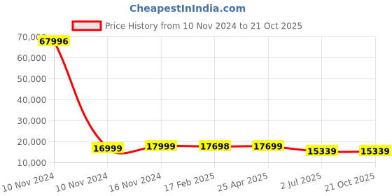 industrybuying.com RS PRO Bag Filter 490x490x635 mm, 2560341 rs pro Price History Graph from 10 Nov 2024 to 20 Oct 2025