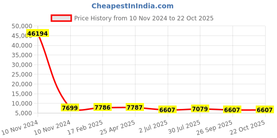industrybuying.com RS PRO Bag Filter 490x592x292 mm, 2550936 rs pro Price History Graph from 10 Nov 2024 to 21 Oct 2025