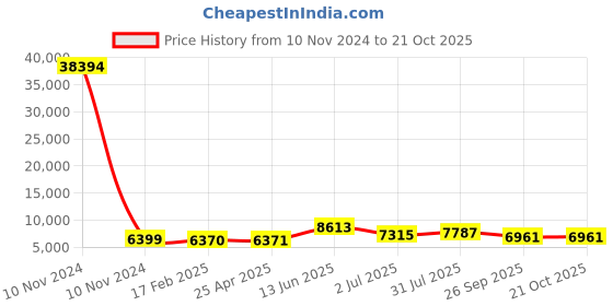 industrybuying.com RS PRO Bag Filter 490x592x292 mm, 2550959 rs pro Price History Graph from 10 Nov 2024 to 20 Oct 2025