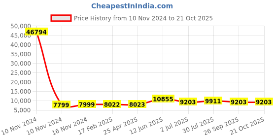 industrybuying.com RS PRO Bag Filter 490x592x292 mm, 2550996 rs pro Price History Graph from 10 Nov 2024 to 20 Oct 2025