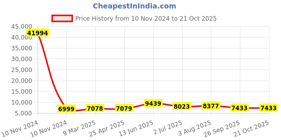 industrybuying.com RS PRO Bag Filter 490x592x292 mm, 2551118 rs pro Price History Graph from 10 Nov 2024 to 20 Oct 2025