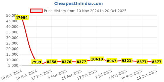 industrybuying.com RS PRO Bag Filter 490x592x292 mm, 2551261 rs pro Price History Graph from 10 Nov 2024 to 20 Oct 2025