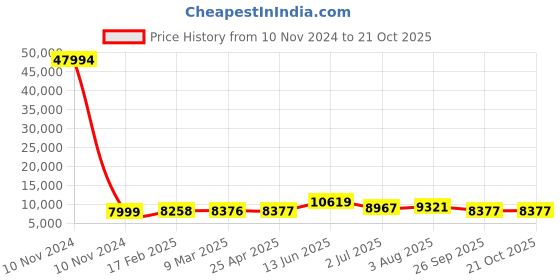 industrybuying.com RS PRO Bag Filter 490x592x292 mm, 2551267 rs pro Price History Graph from 10 Nov 2024 to 21 Oct 2025