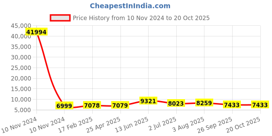 industrybuying.com RS PRO Bag Filter 490x592x292 mm, 2551268 rs pro Price History Graph from 10 Nov 2024 to 20 Oct 2025