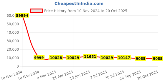 industrybuying.com RS PRO Bag Filter 490x592x292 mm, 2551269 rs pro Price History Graph from 10 Nov 2024 to 20 Oct 2025