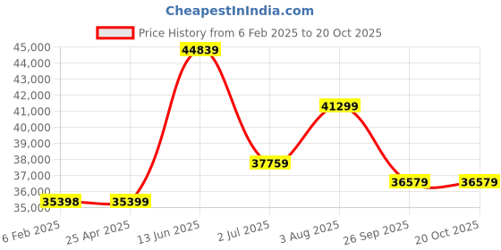 industrybuying.com RS PRO Bag Filter 490x592x292 mm, 2560705 rs pro Price History Graph from 6 Feb 2025 to 20 Oct 2025