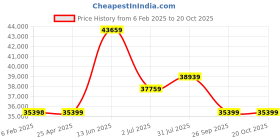 industrybuying.com RS PRO Bag Filter 490x592x292 mm, 2560707 rs pro Price History Graph from 6 Feb 2025 to 20 Oct 2025