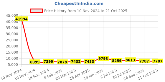 industrybuying.com RS PRO Bag Filter 490x592x300 mm, 2551130 rs pro Price History Graph from 10 Nov 2024 to 21 Oct 2025