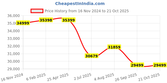 industrybuying.com RS PRO Bag Filter 490x592x300 mm, 2560718 rs pro Price History Graph from 16 Nov 2024 to 20 Oct 2025