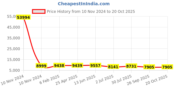 industrybuying.com RS PRO Bag Filter 490x592x360 mm, 2551002 rs pro Price History Graph from 10 Nov 2024 to 20 Oct 2025