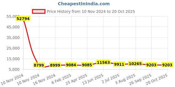 industrybuying.com RS PRO Bag Filter 490x592x360 mm, 2551004 rs pro Price History Graph from 10 Nov 2024 to 20 Oct 2025