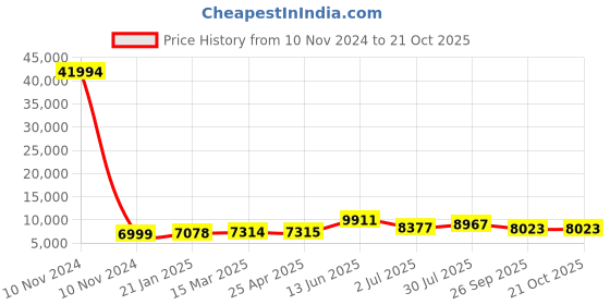 industrybuying.com RS PRO Bag Filter 490x592x360 mm, 2551132 rs pro Price History Graph from 10 Nov 2024 to 20 Oct 2025