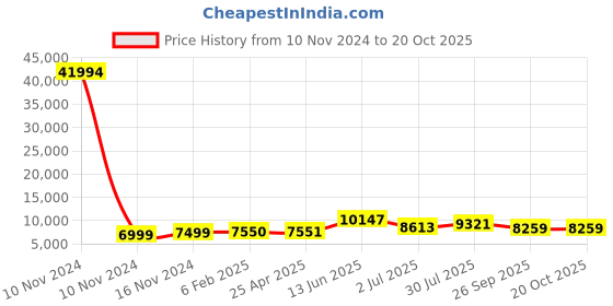 industrybuying.com RS PRO Bag Filter 490x592x360 mm, 2551133 rs pro Price History Graph from 10 Nov 2024 to 20 Oct 2025