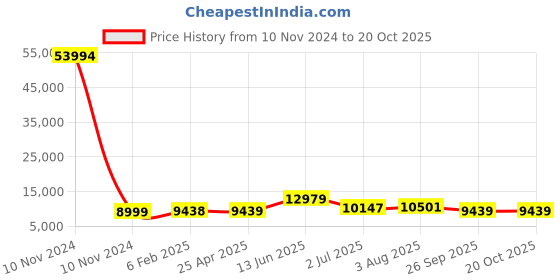 industrybuying.com RS PRO Bag Filter 490x592x360 mm, 2551134 rs pro Price History Graph from 10 Nov 2024 to 20 Oct 2025
