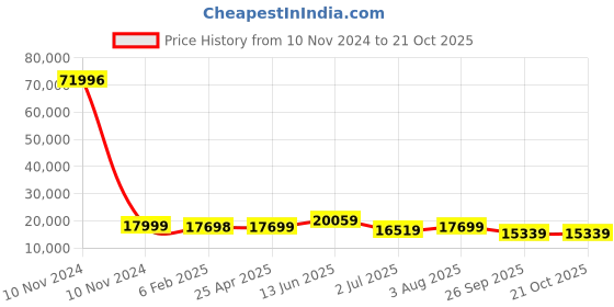 industrybuying.com RS PRO Bag Filter 490x592x360 mm, 2560363 rs pro Price History Graph from 10 Nov 2024 to 20 Oct 2025