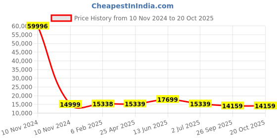 industrybuying.com RS PRO Bag Filter 490x592x360 mm, 2560364 rs pro Price History Graph from 10 Nov 2024 to 20 Oct 2025