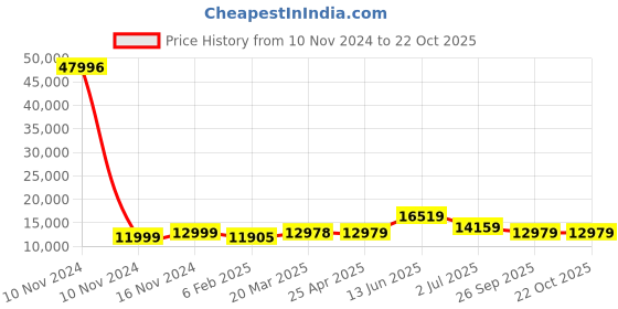 industrybuying.com RS PRO Bag Filter 490x592x360 mm, 2560365 rs pro Price History Graph from 10 Nov 2024 to 20 Oct 2025