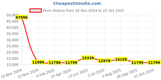 industrybuying.com RS PRO Bag Filter 490x592x360 mm, 2560366 rs pro Price History Graph from 10 Nov 2024 to 21 Oct 2025