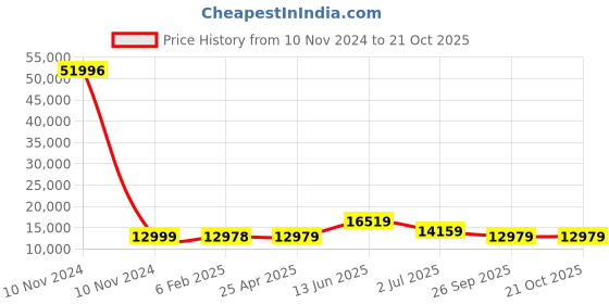 industrybuying.com RS PRO Bag Filter 490x592x360 mm, 2560429 rs pro Price History Graph from 10 Nov 2024 to 20 Oct 2025