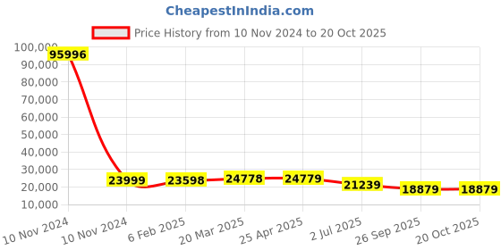 industrybuying.com RS PRO Bag Filter 490x592x360 mm, 2560488 rs pro Price History Graph from 10 Nov 2024 to 20 Oct 2025