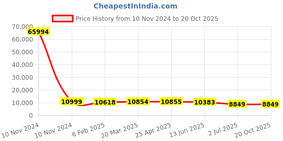 industrybuying.com RS PRO Bag Filter 490x592x450 mm, 2551303 rs pro Price History Graph from 10 Nov 2024 to 20 Oct 2025
