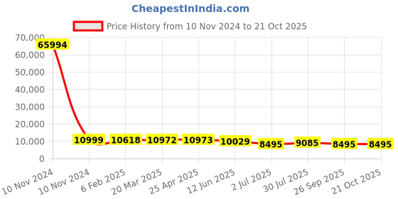 industrybuying.com RS PRO Bag Filter 490x592x450 mm, 2551382 rs pro Price History Graph from 10 Nov 2024 to 20 Oct 2025