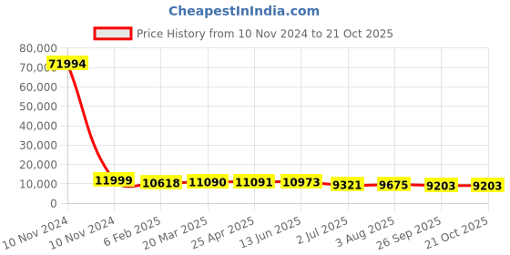 industrybuying.com RS PRO Bag Filter 490x592x500 mm, 2551005 rs pro Price History Graph from 10 Nov 2024 to 20 Oct 2025