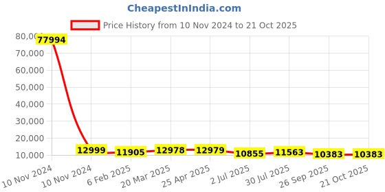 industrybuying.com RS PRO Bag Filter 490x592x500 mm, 2551006 rs pro Price History Graph from 10 Nov 2024 to 20 Oct 2025