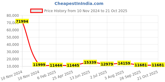 industrybuying.com RS PRO Bag Filter 490x592x500 mm, 2551065 rs pro Price History Graph from 10 Nov 2024 to 20 Oct 2025