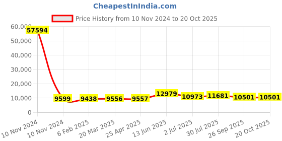 industrybuying.com RS PRO Bag Filter 490x592x500 mm, 2551067 rs pro Price History Graph from 10 Nov 2024 to 20 Oct 2025