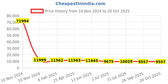 industrybuying.com RS PRO Bag Filter 490x592x500 mm, 2551135 rs pro Price History Graph from 10 Nov 2024 to 20 Oct 2025