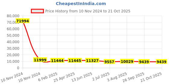 industrybuying.com RS PRO Bag Filter 490x592x500 mm, 2551304 rs pro Price History Graph from 10 Nov 2024 to 21 Oct 2025