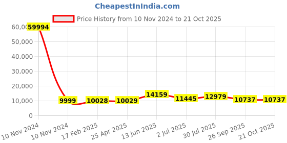 industrybuying.com RS PRO Bag Filter 490x592x500 mm, 2551307 rs pro Price History Graph from 10 Nov 2024 to 20 Oct 2025