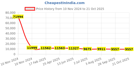 industrybuying.com RS PRO Bag Filter 490x592x500 mm, 2551383 rs pro Price History Graph from 10 Nov 2024 to 21 Oct 2025