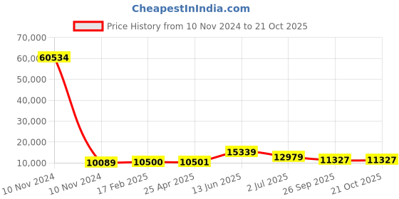 industrybuying.com RS PRO Bag Filter 490x592x500 mm, 2551384 rs pro Price History Graph from 10 Nov 2024 to 21 Oct 2025