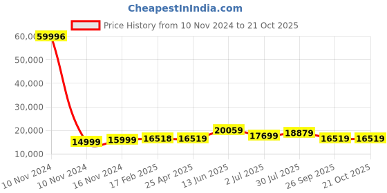 industrybuying.com RS PRO Bag Filter 490x592x535 mm, 2560361 rs pro Price History Graph from 10 Nov 2024 to 21 Oct 2025