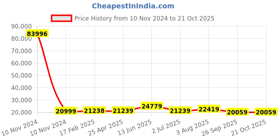 industrybuying.com RS PRO Bag Filter 490x592x535 mm, 2560427 rs pro Price History Graph from 10 Nov 2024 to 21 Oct 2025