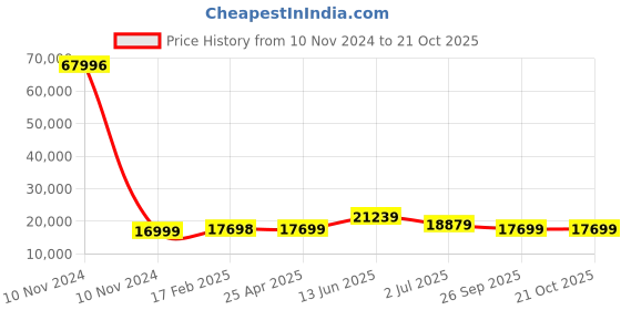 industrybuying.com RS PRO Bag Filter 490x592x535 mm, 2560428 rs pro Price History Graph from 10 Nov 2024 to 20 Oct 2025
