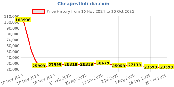 industrybuying.com RS PRO Bag Filter 490x592x535 mm, 2560486 rs pro Price History Graph from 10 Nov 2024 to 20 Oct 2025