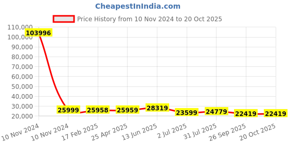 industrybuying.com RS PRO Bag Filter 490x592x535 mm, 2560507 rs pro Price History Graph from 10 Nov 2024 to 20 Oct 2025