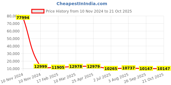 industrybuying.com RS PRO Bag Filter 490x592x600 mm, 2551007 rs pro Price History Graph from 10 Nov 2024 to 20 Oct 2025