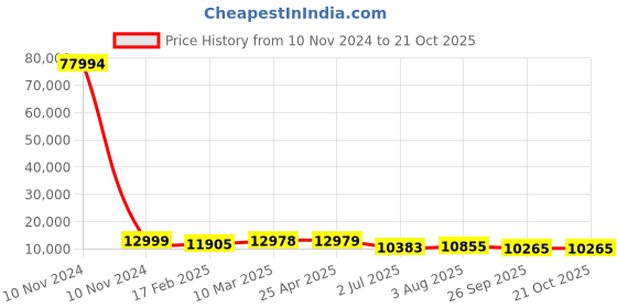 industrybuying.com RS PRO Bag Filter 490x592x600 mm, 2551068 rs pro Price History Graph from 10 Nov 2024 to 20 Oct 2025